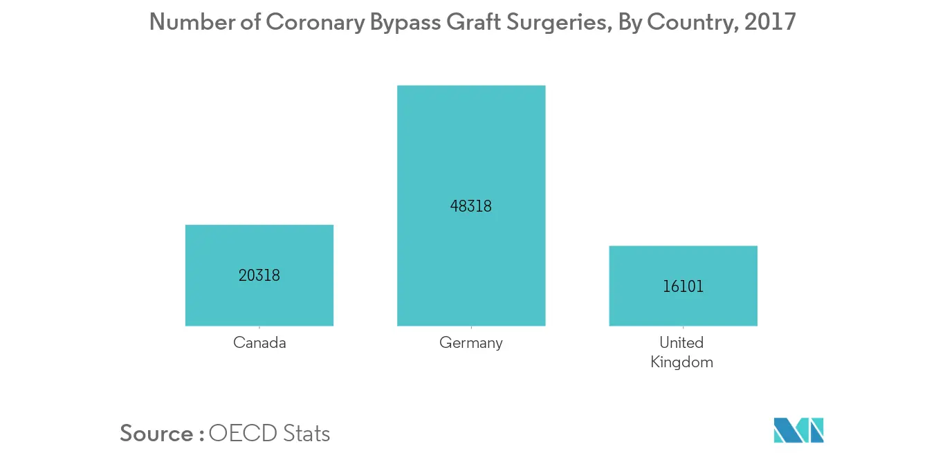 Coronary surgeries