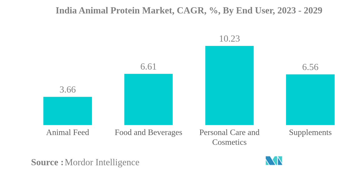 India Animal Protein Market Analysis - Industry Report - Trends, Size &  Share