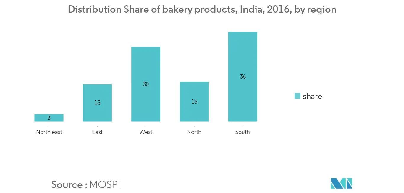 Indien-Anti-Backen-Markt-Industrie