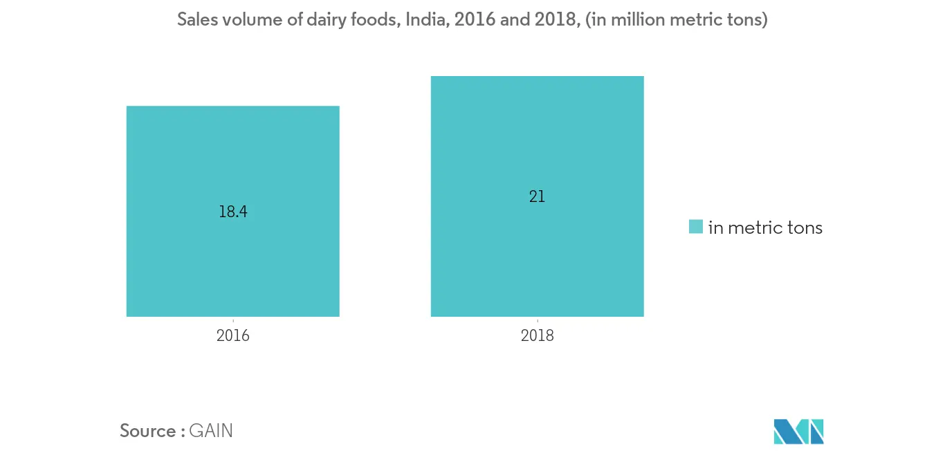 Indien-Anti-Backen-Markt-Industrie