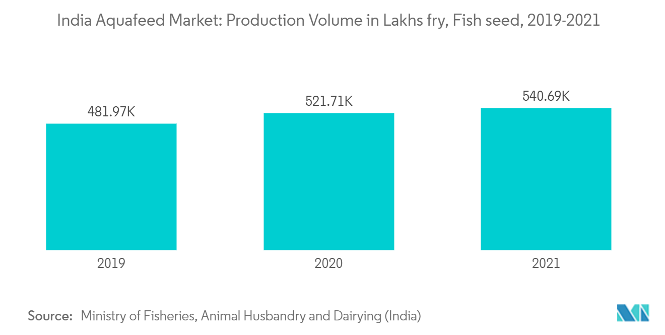 Thị trường thức ăn thủy sản Ấn Độ Khối lượng sản xuất tính bằng Lakhs chiên, Cá giống, 2019-2021