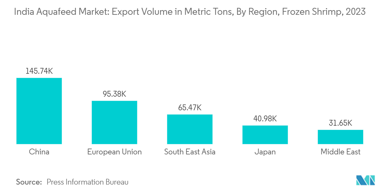 インドのアクアフィード市場冷凍エビの地域別輸出量（メートルトン）（2023年