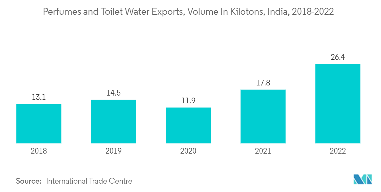 インドのアロマケミカル市場香水とトイレ用水の輸出量（キロトン）（インド、2018年～2022年