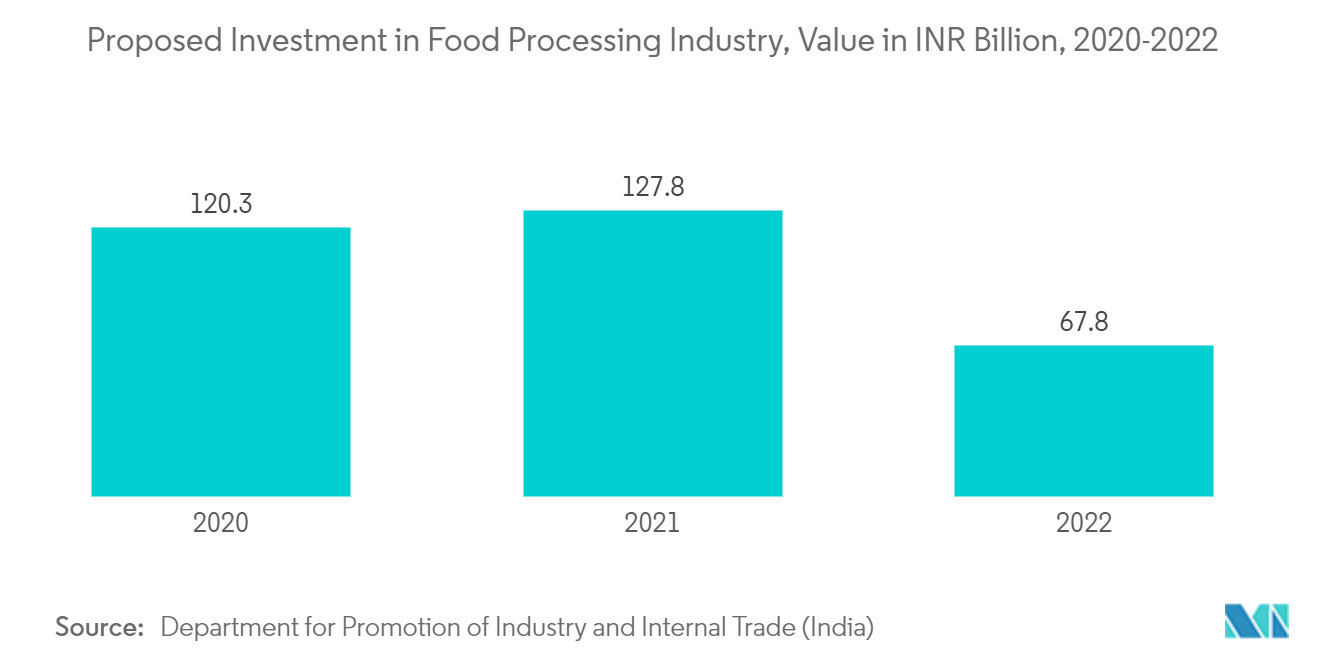 インドのアロマケミカル市場食品加工産業への投資予定額（億インドルピー）、2020～2022年