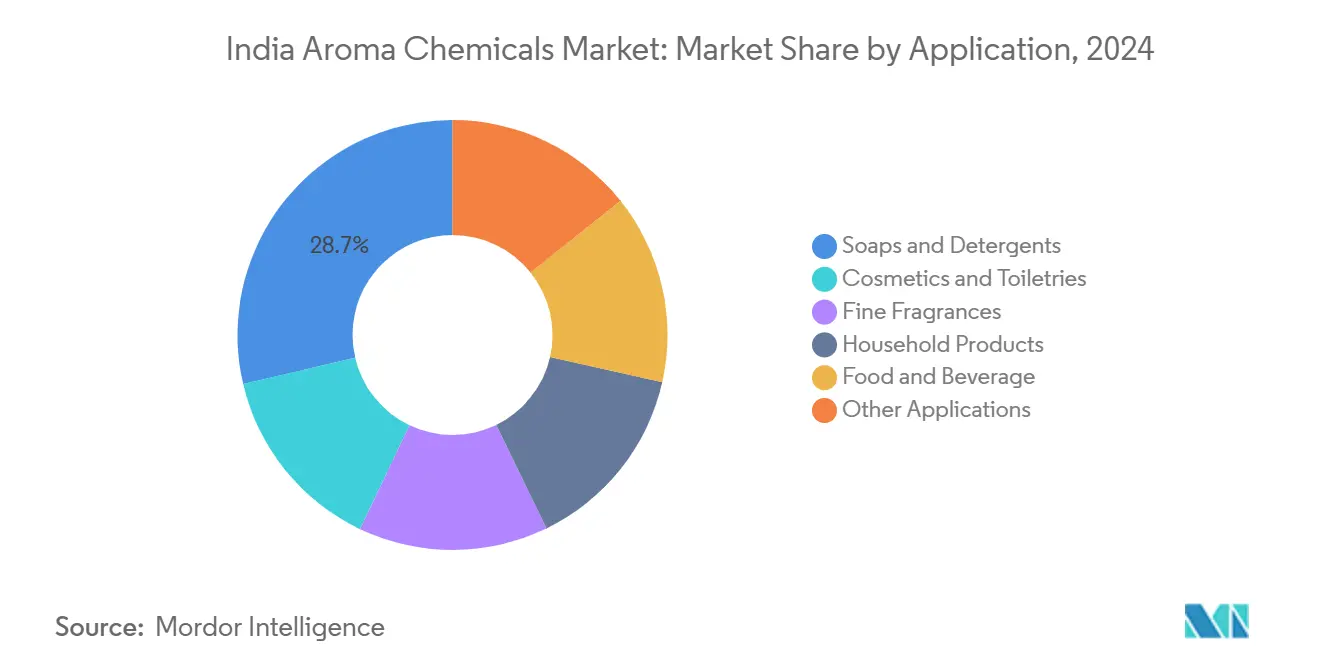 India Aroma Chemicals Market: Market Share by Application