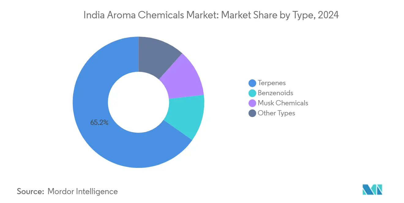 India Aroma Chemicals Market: Market Share by Type