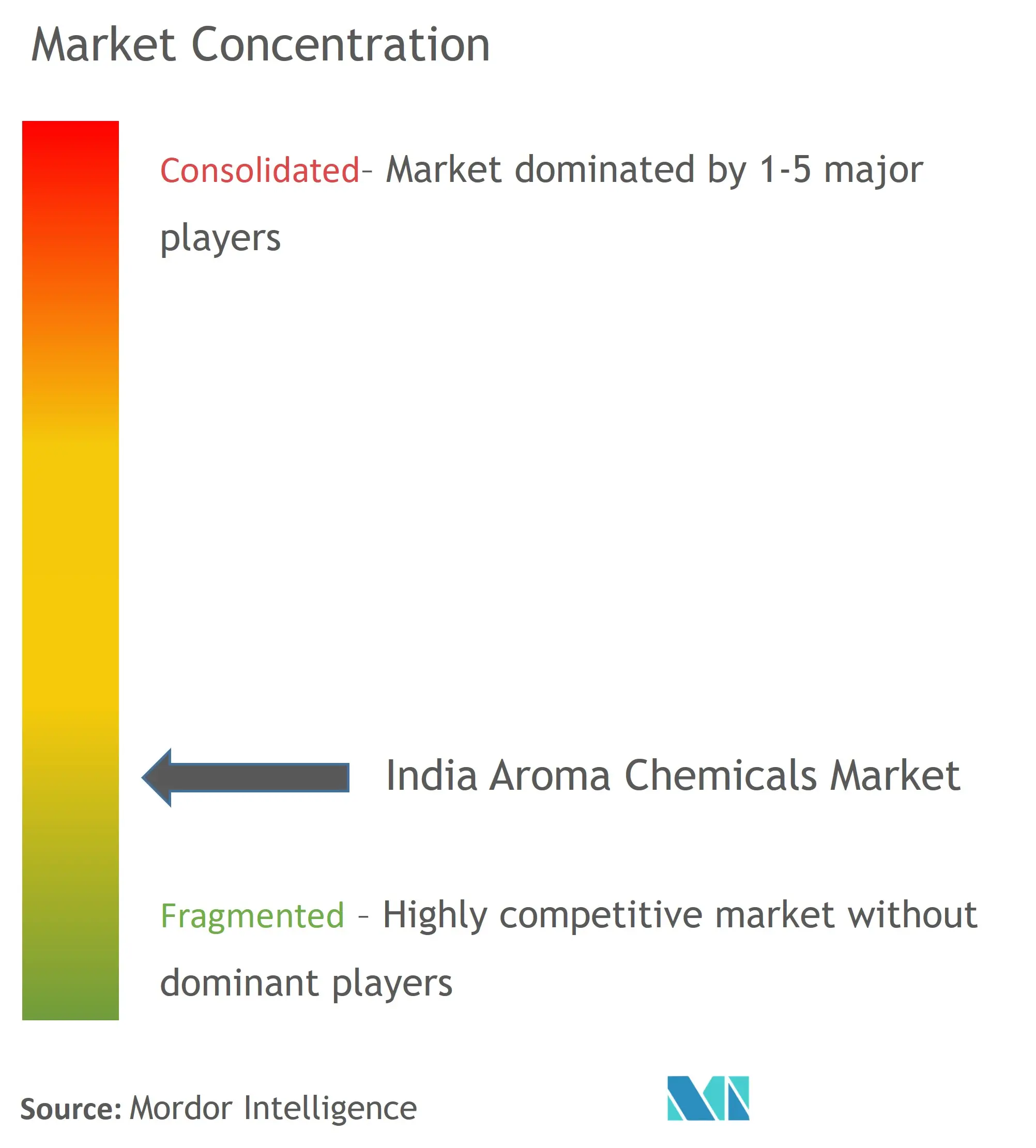 インドのアロマケミカル市場の集中度
