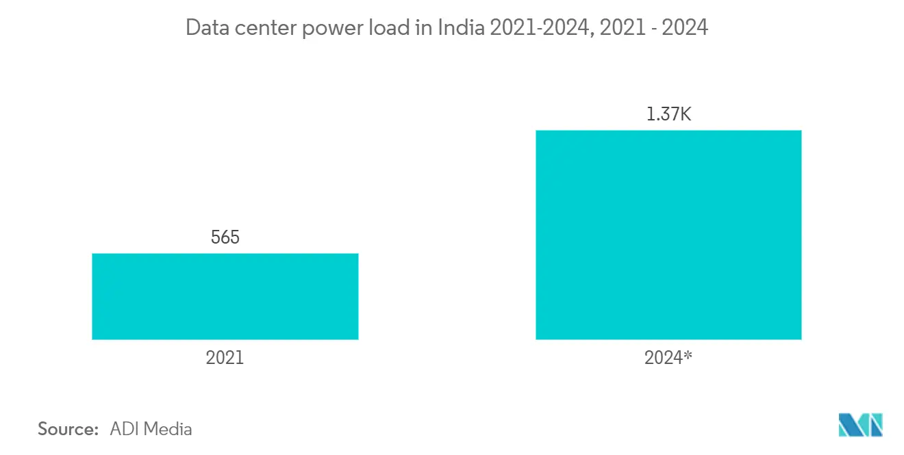 India Artificial Intelligence (AI) Optimised Data Center Market: Data center power load in India 2021-2024