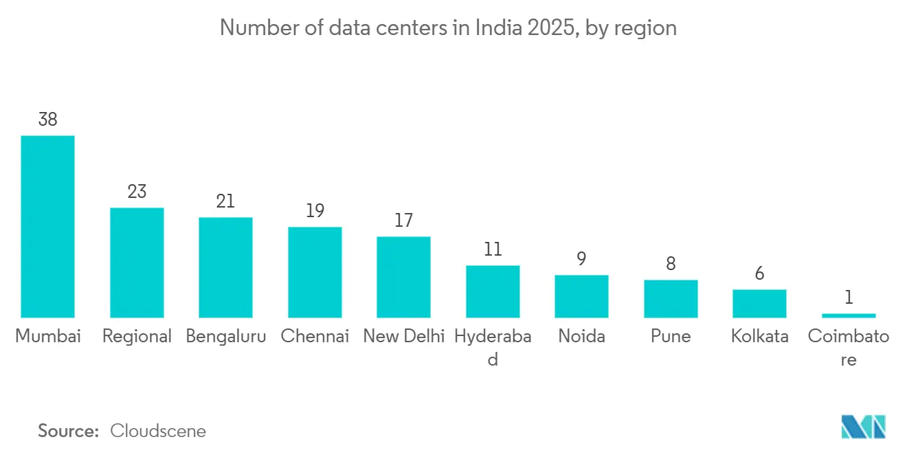 India Artificial Intelligence (AI) Optimised Data Center Market: Number of data centers in India 2025, by region