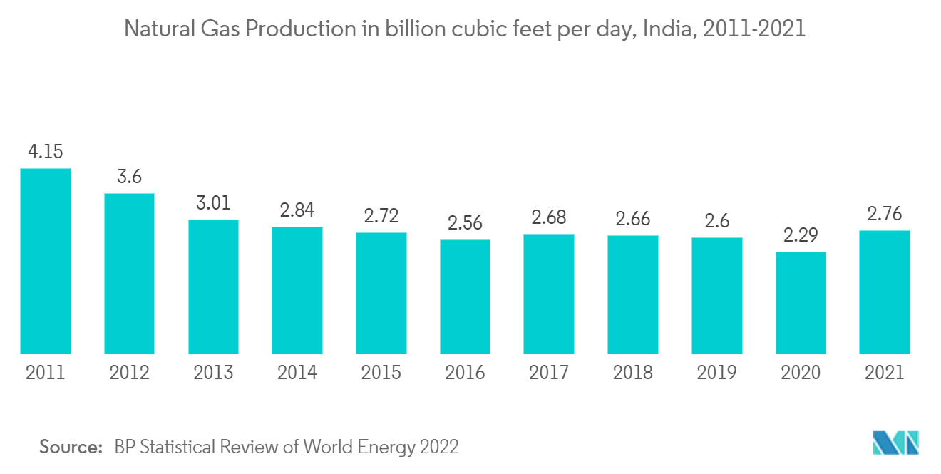 Mercado de sistemas de elevação artificial da Índia Produção de gás natural em bilhões de pés cúbicos por dia, Índia, 2011-2021