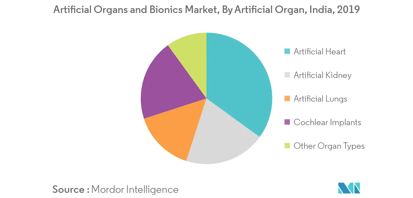 India Artificial Organs and Bionics Market 1