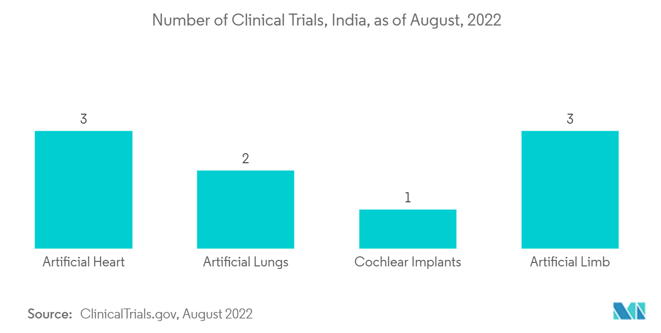 India Artificial Organs and Bionics Market 1