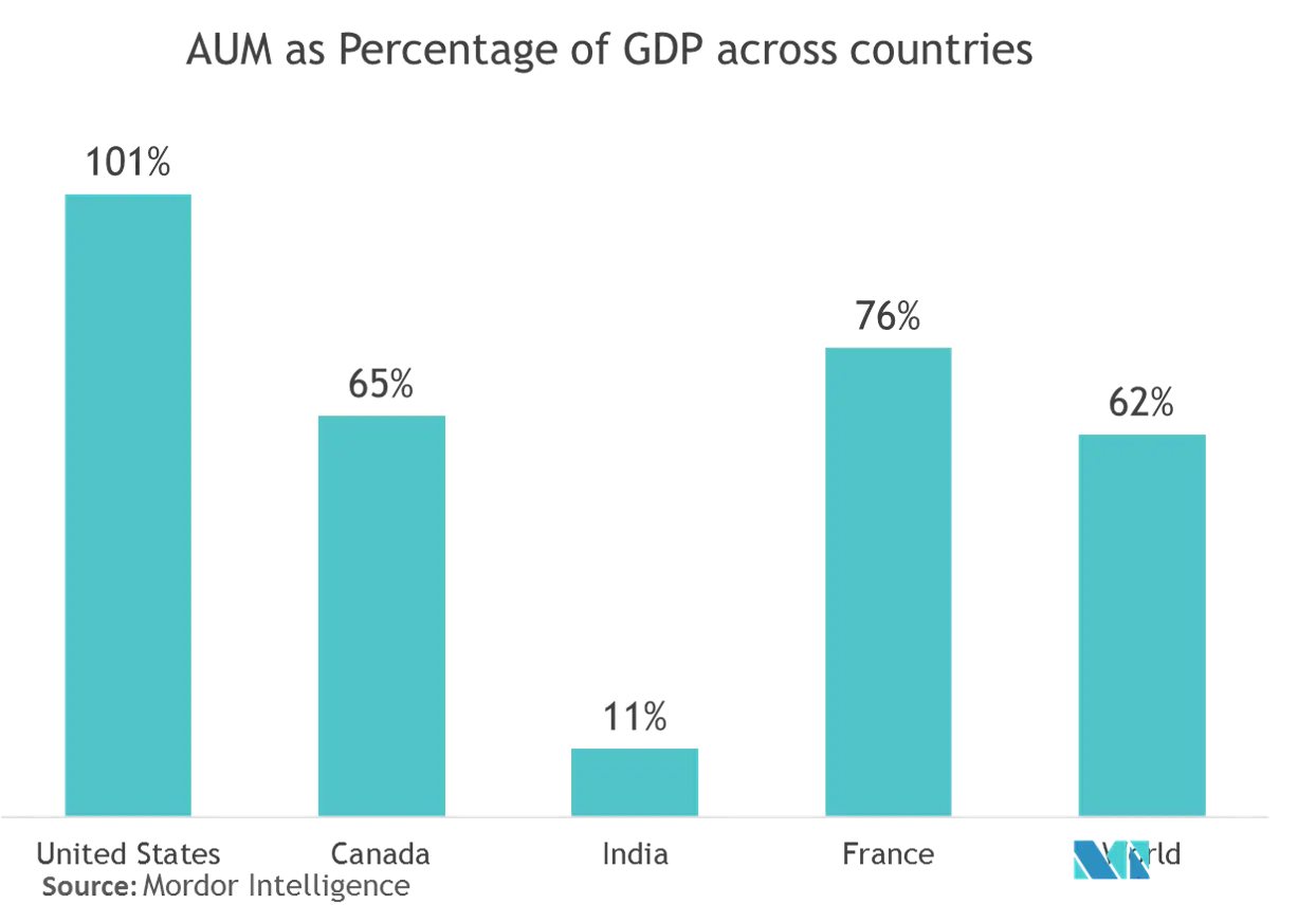 India Asset Management Market Growth Trends And Forecast 2020 2025
