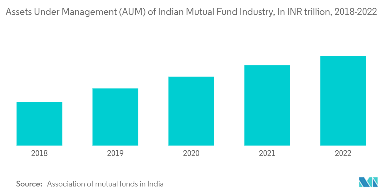 インドの資産運用市場インド投資信託業界の運用資産（AUM）（単位：INR trillion）：2018年～2022年