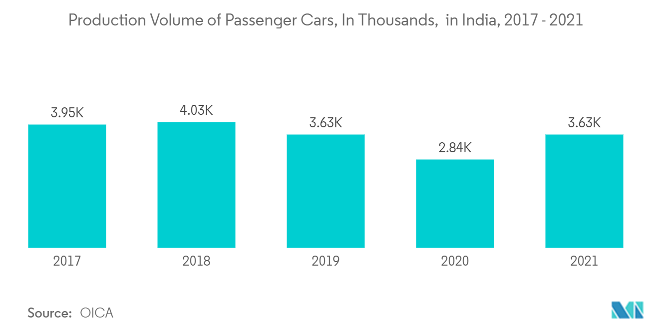 Indischer Asset-Tracking-Markt - Produktionsvolumen von Personenkraftwagen, in Tausend, in Indien, 2017 - 2021