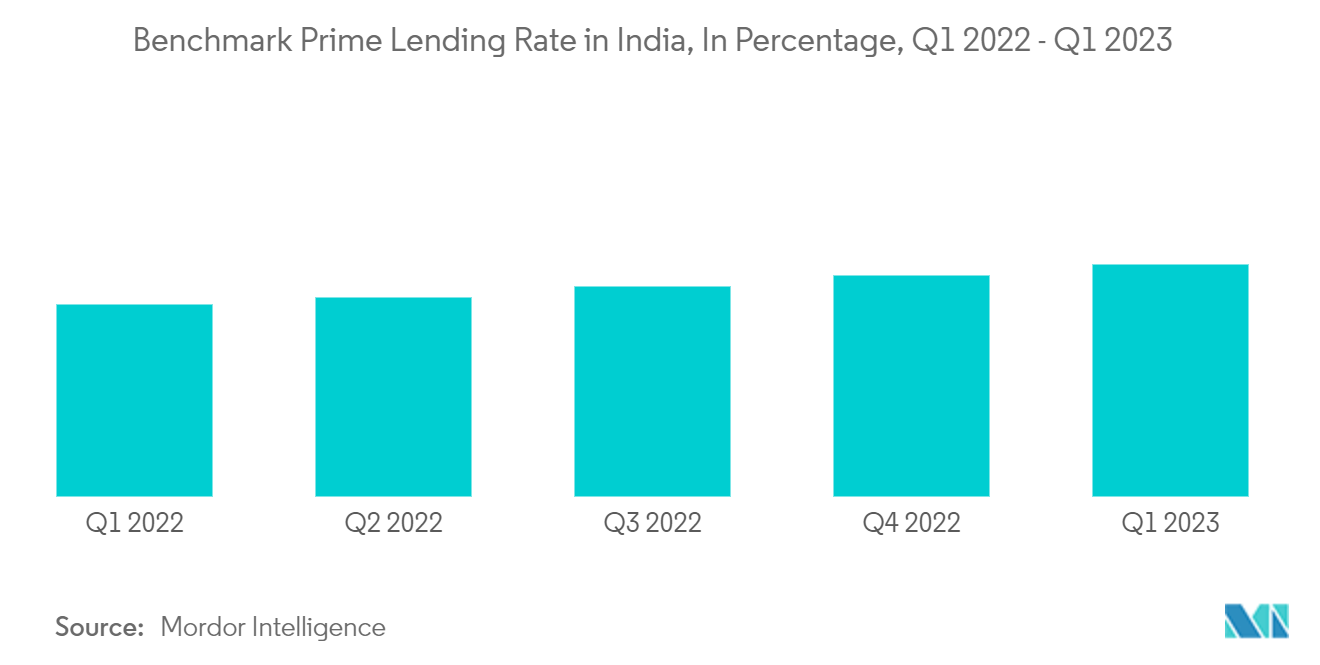 인도 자동차 대출 시장: 인도의 벤치마크 프라임 대출 금리(%), 1년 2022분기 - 1년 2023분기