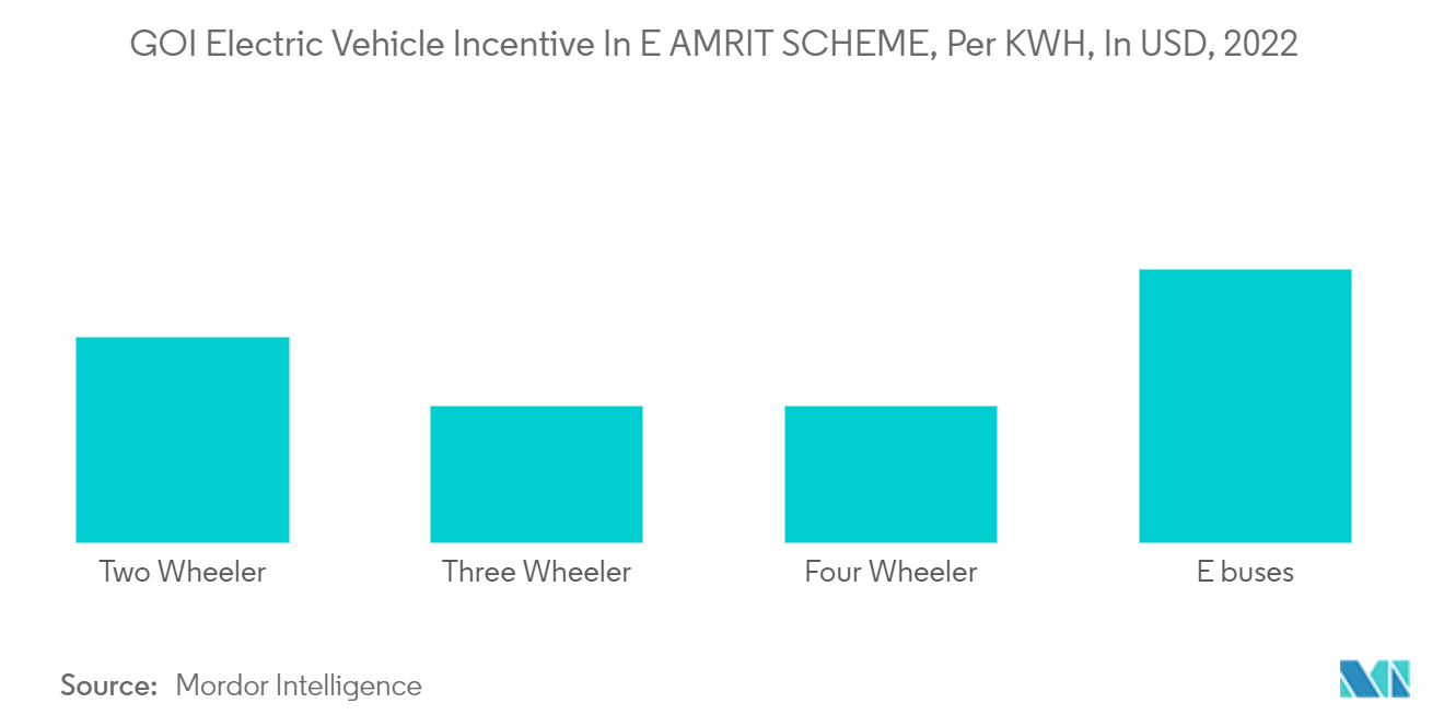 인도 자동차 대출 시장: E AMRIT 계획의 GOI 전기 자동차 인센티브(KWH당, USD 기준, 2022년)