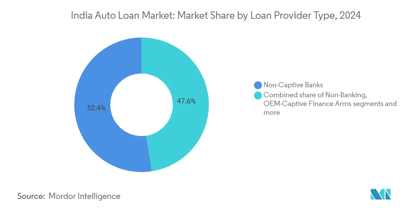 India Auto Loan Market: Market Share by Loan Provider Type
