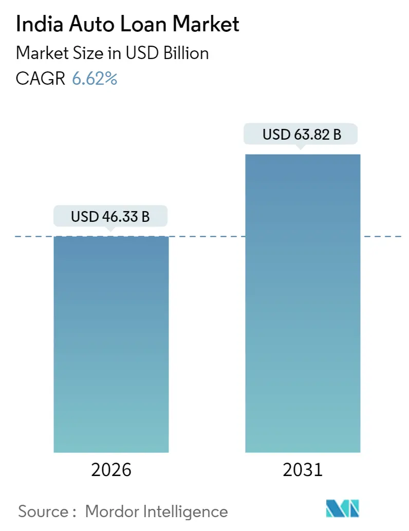 India Auto Loan Market (2025 - 2030)