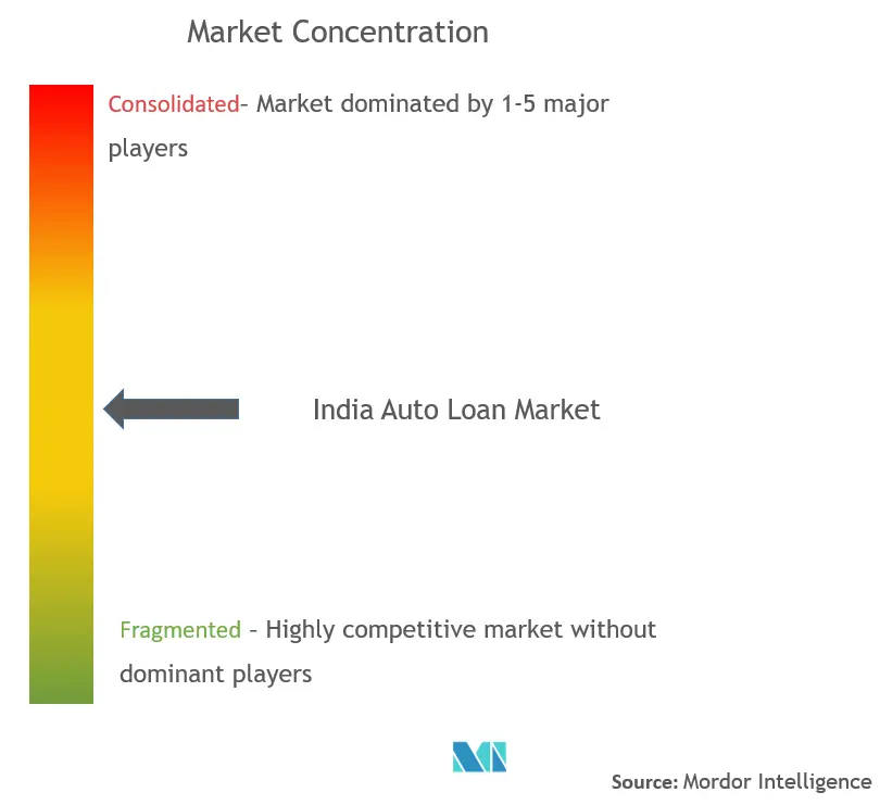 India Auto Loan Market Concentration