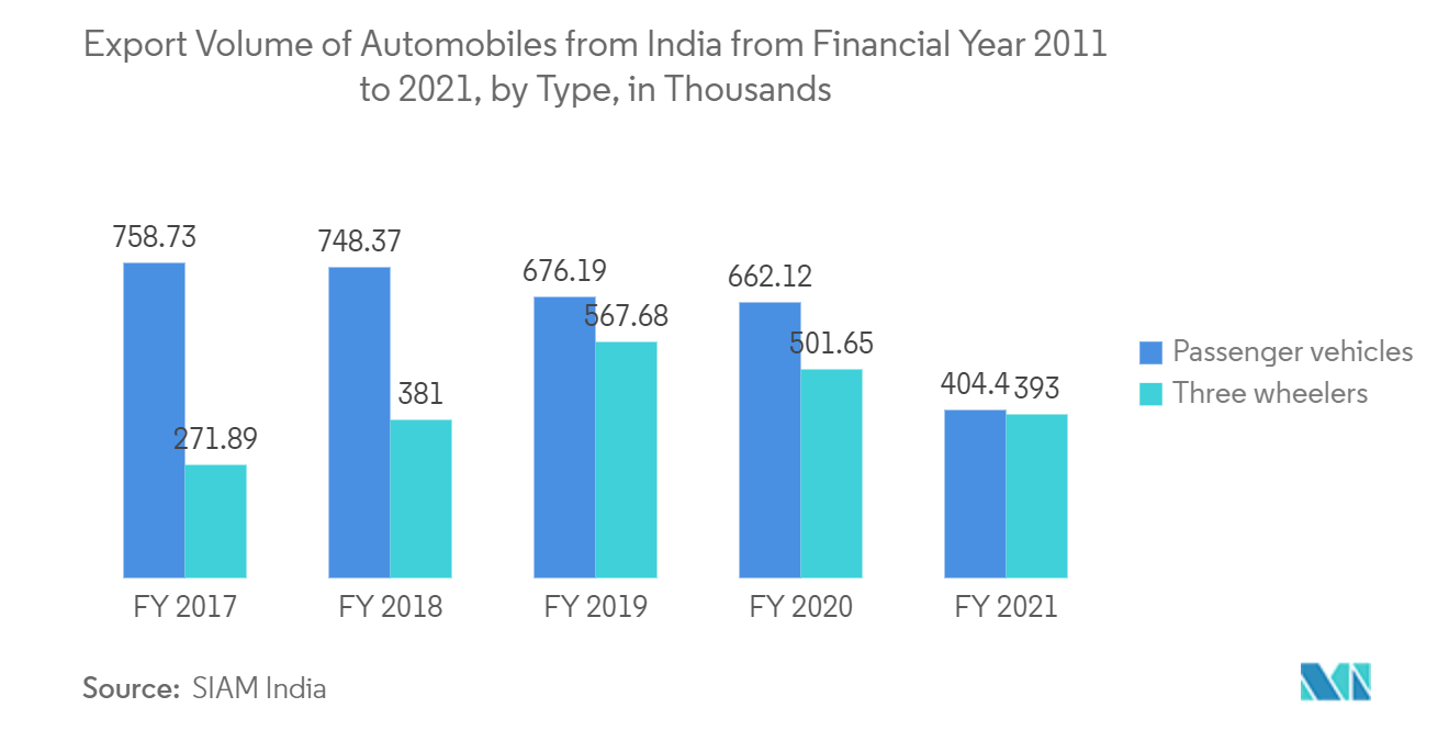 India Automated Material Handling Market : Export Volume of Automobiles from India from Financial Year 2011 to 2021, by Type, in Thousands