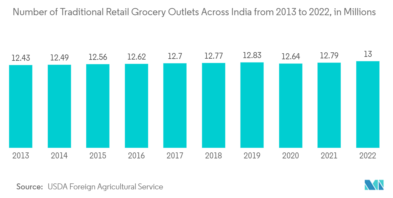 India Automated Material Handling Market : Number of Traditional Retail Grocery Outlets Across India from 2013 to 2022, in Millions