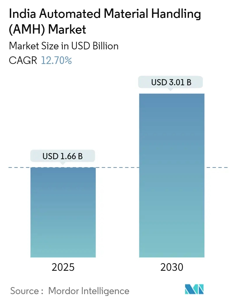 India Automated Material Handling (AMH) Market (2025 - 2030)