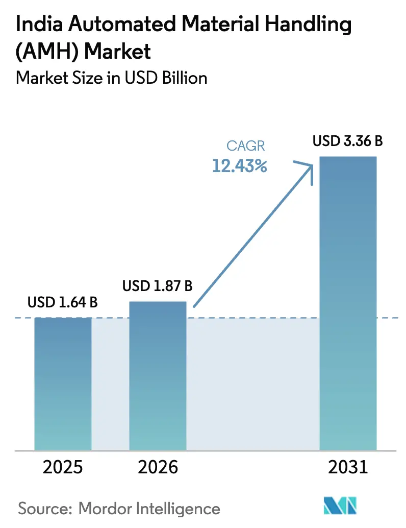 India Automated Material Handling (AMH) Market Summary