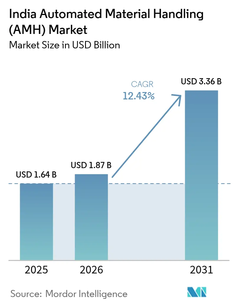 India Automated Material Handling (AMH) Market Summary