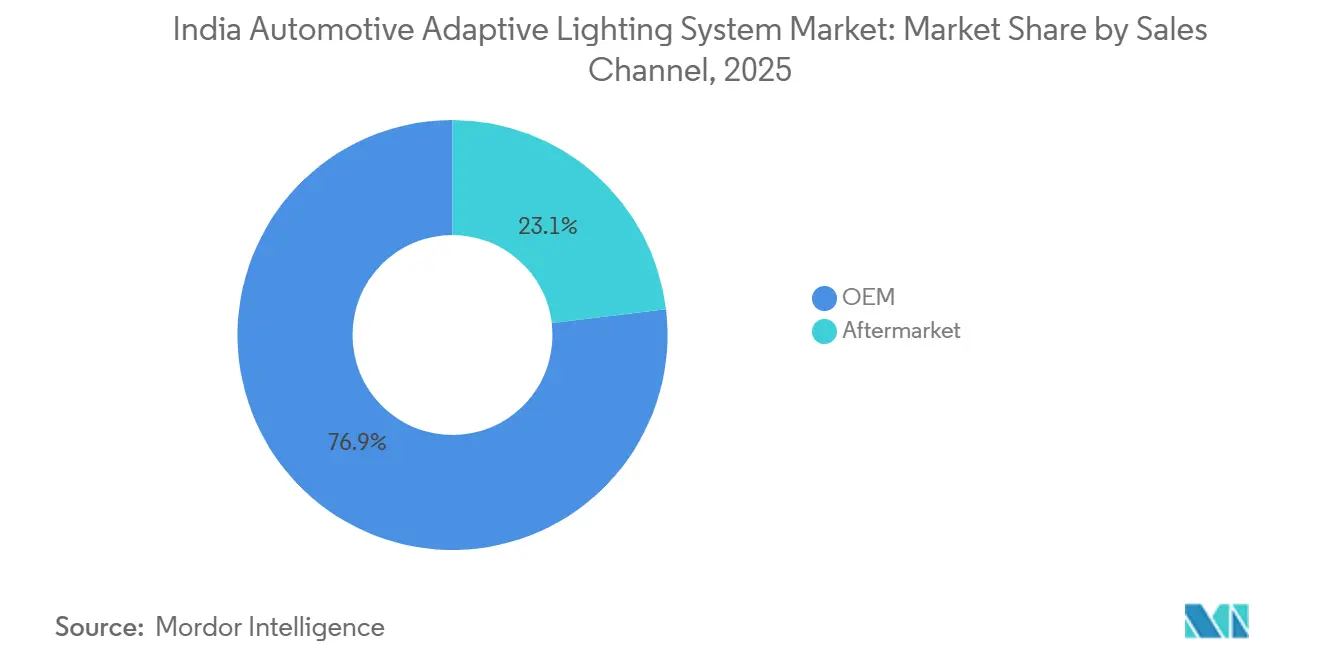 India Automotive Adaptive Lighting System Market: Market Share by Sales Channel