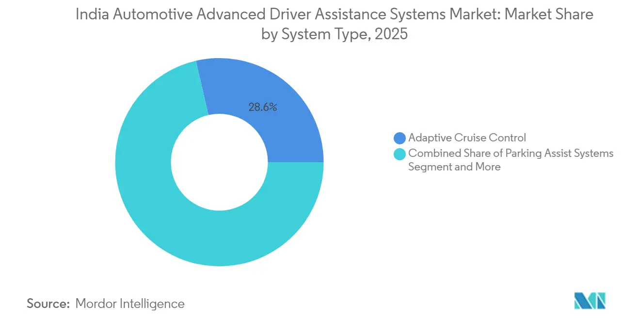 Part du marché indien des systèmes avancés d'aide à la conduite pour l'automobile par type de système, 2025