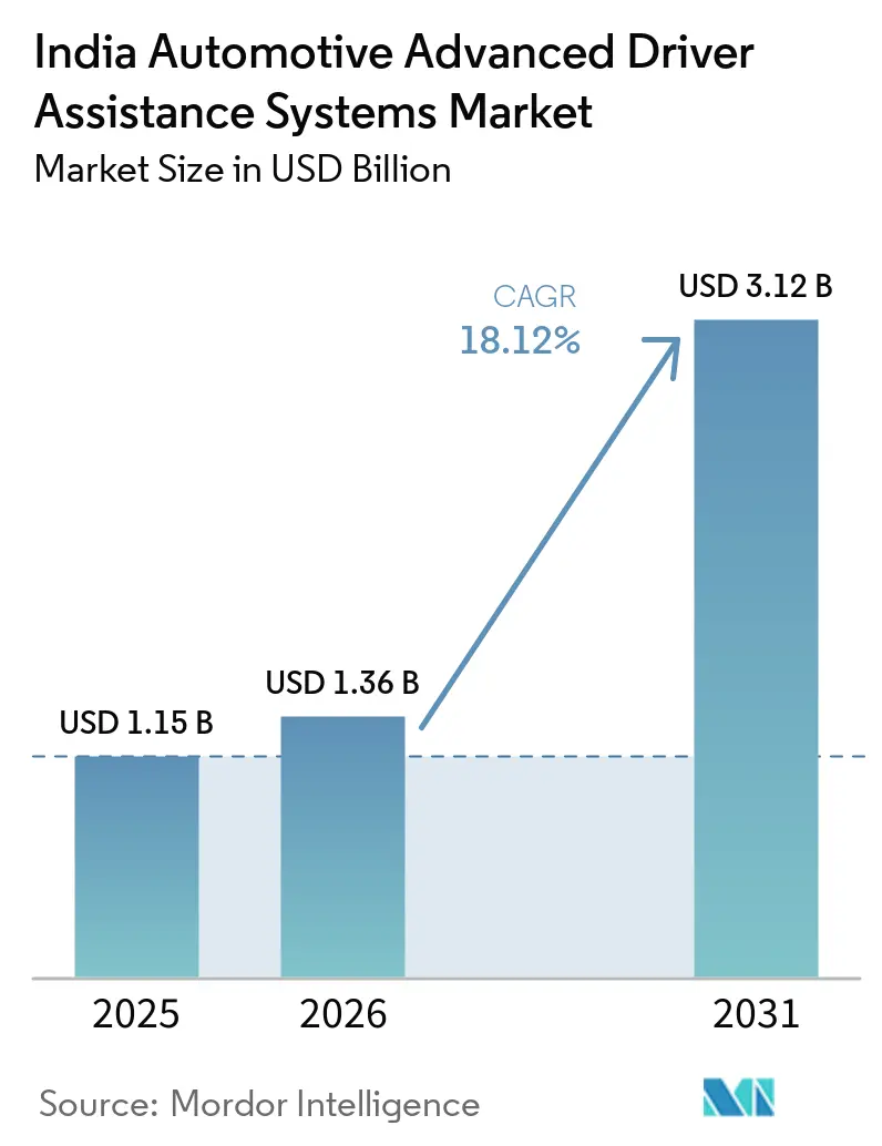 Taille du marché indien des systèmes avancés d'aide à la conduite pour l'automobile