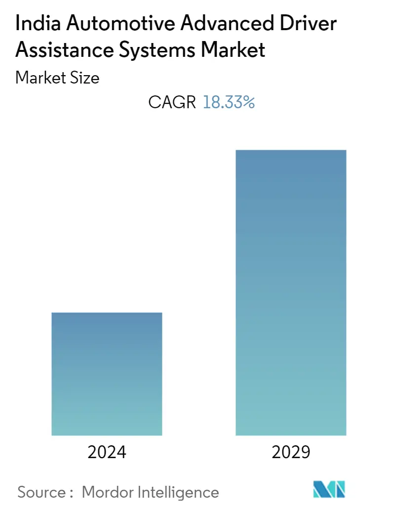 インドの自動車用先進運転支援システム市場規模