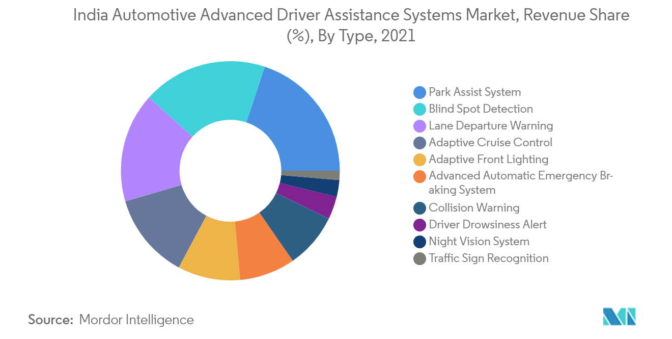 India Automotive Advanced Driver Assistance Systems Market Trends