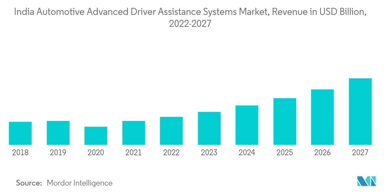 India Automotive Advanced Driver Assistance Systems Market Forecast