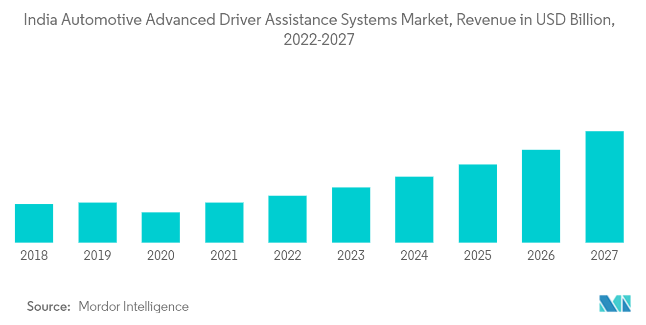 インド自動車先進運転支援システム市場予測