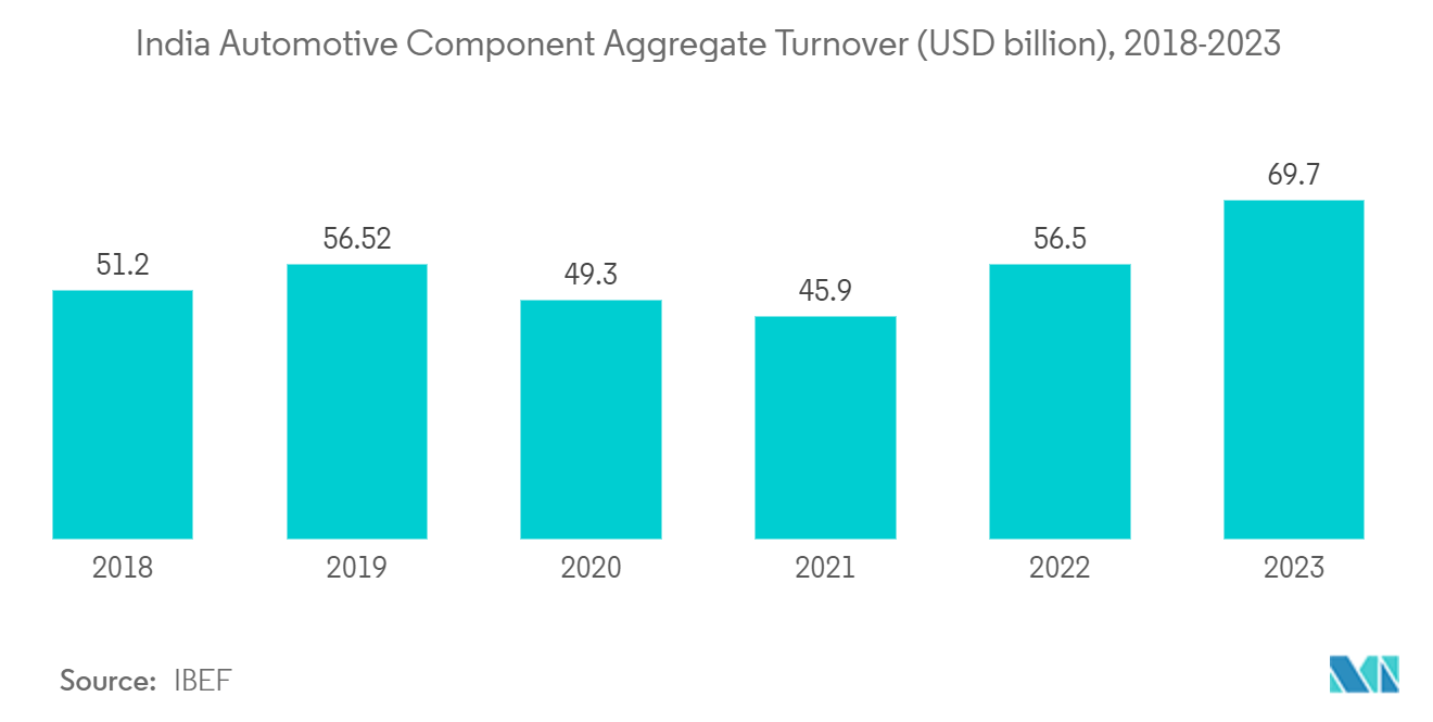 India Automotive Advanced Driver Assistance Systems Market: India Automotive Component Aggregate Turnover (USD billion), 2018-2023