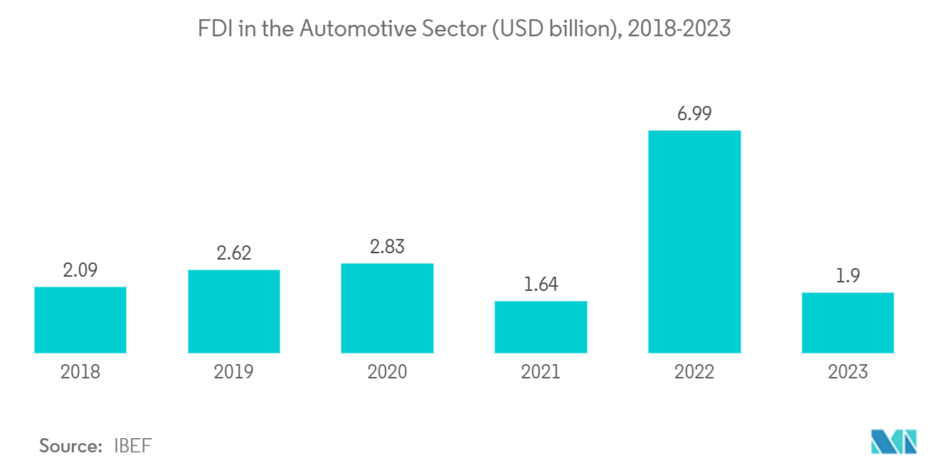 India Automotive Advanced Driver Assistance Systems Market: FDI in the Automotive Sector (USD billion), 2018-2023