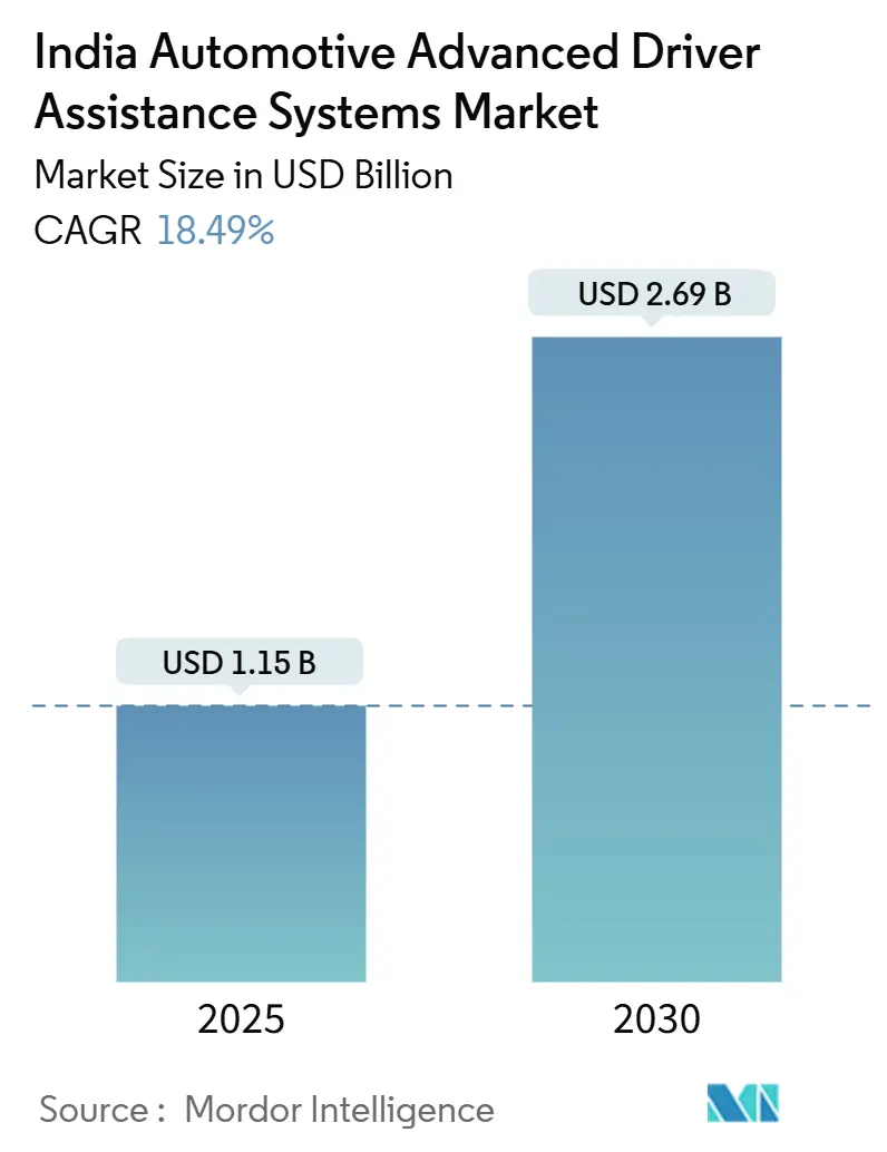India Automotive Advanced Driver Assistance Systems Market (2025 - 2030)