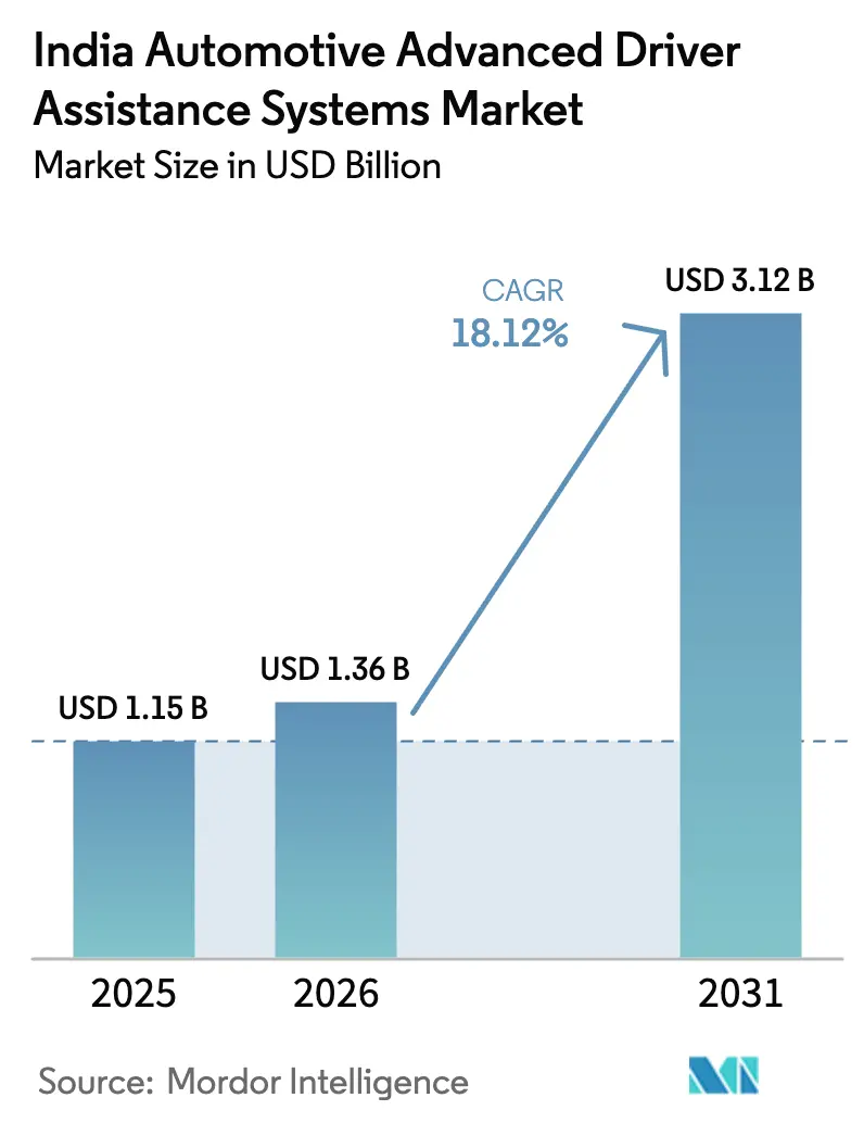 India Automotive Advanced Driver Assistance Systems Market (2025 - 2030)
