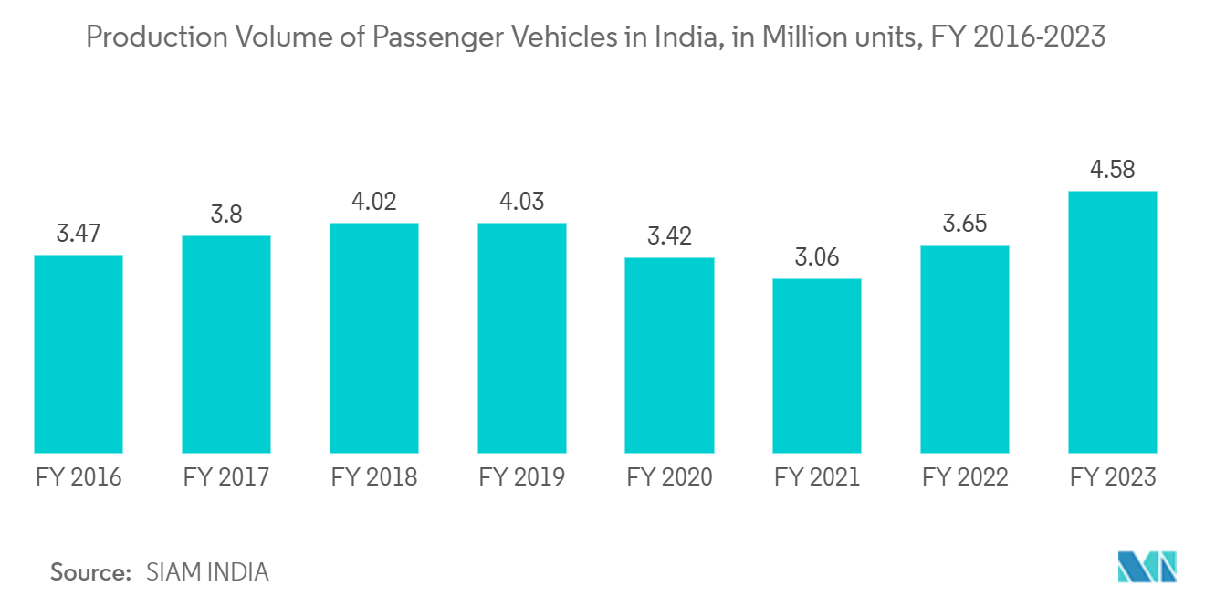 India Automotive Airfilters Market: Production Volume of Passenger Vehicles in India, in Million units, FY 2016-2023