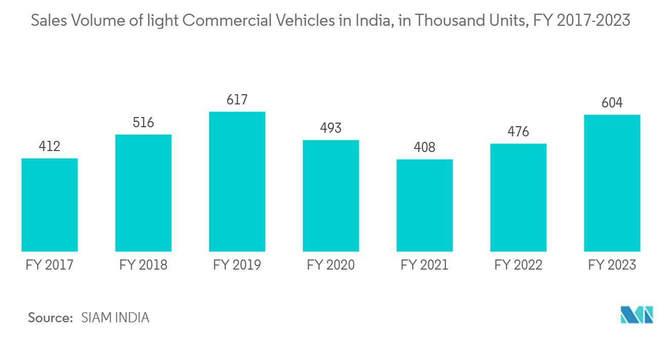 India Automotive Airfilters Market: Sales Volume of light Commercial Vehicles in India, in Thousand Units, FY 2017-2023