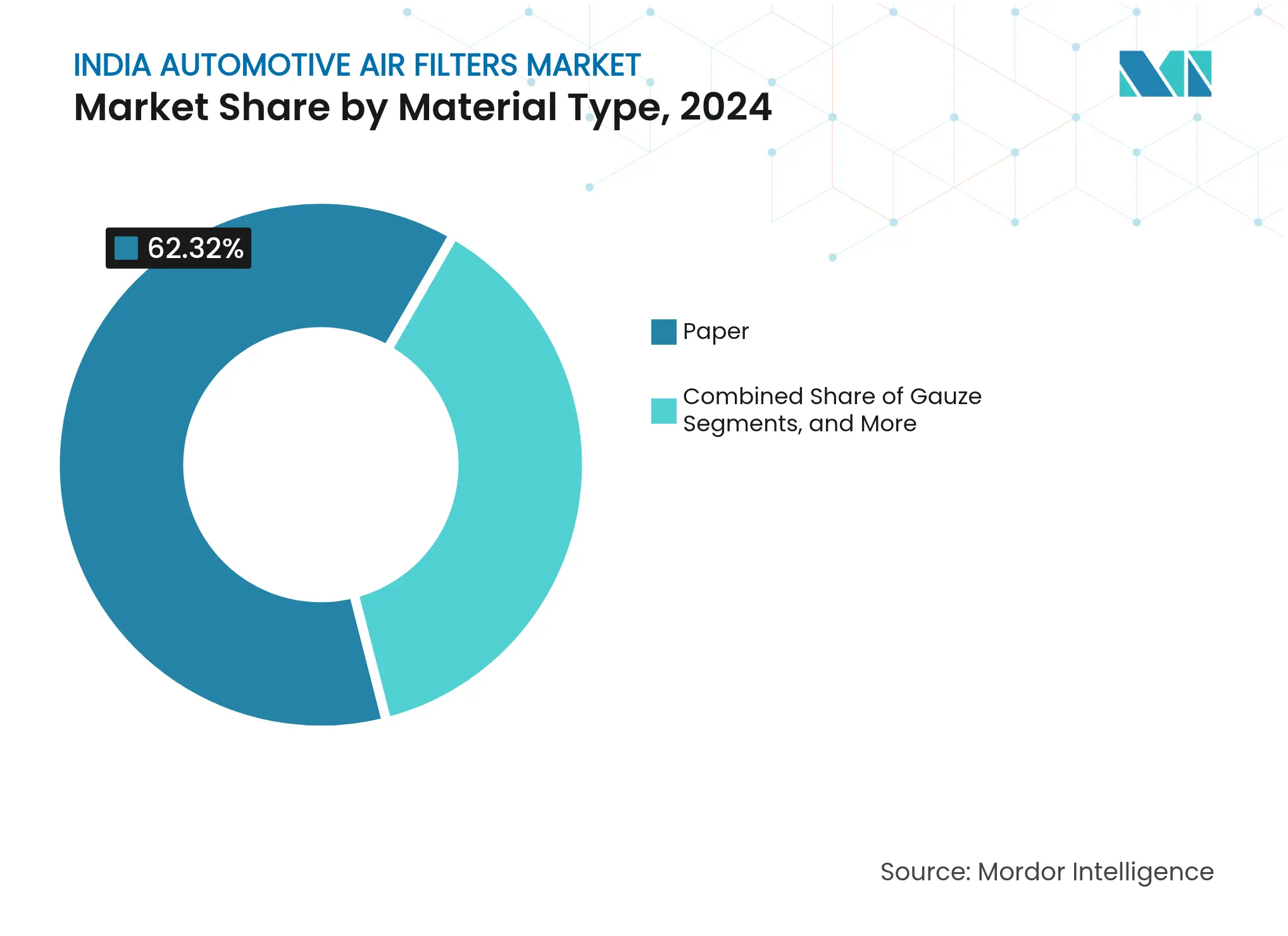 India Automotive Air Filters Market: Market Share by Material Type