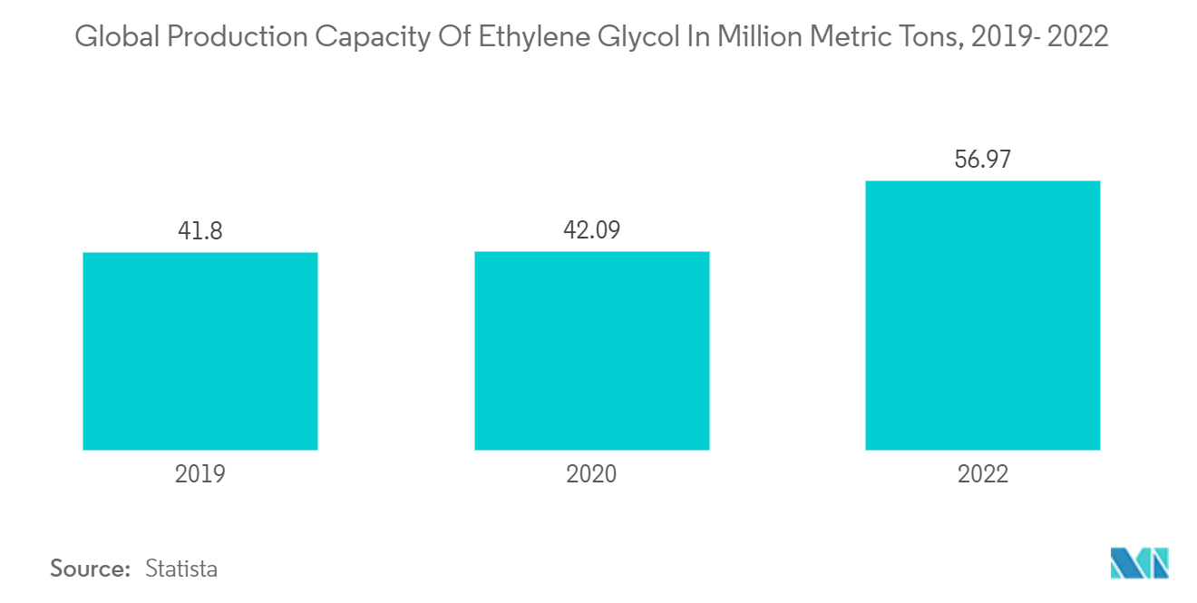 인도 자동차 냉각수 시장: 에틸렌 글리콜의 글로벌 생산 능력(백만 미터톤)(2019-2022년)