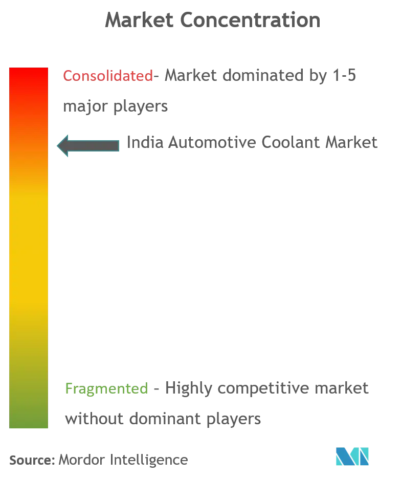 India Automotive Coolant Market_Market Concentration.png