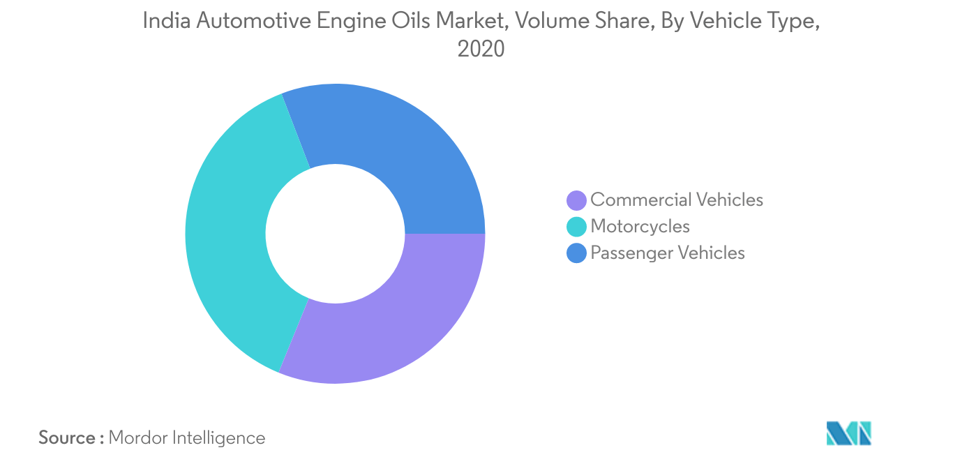 Mercado de aceites para motores automotrices de la India