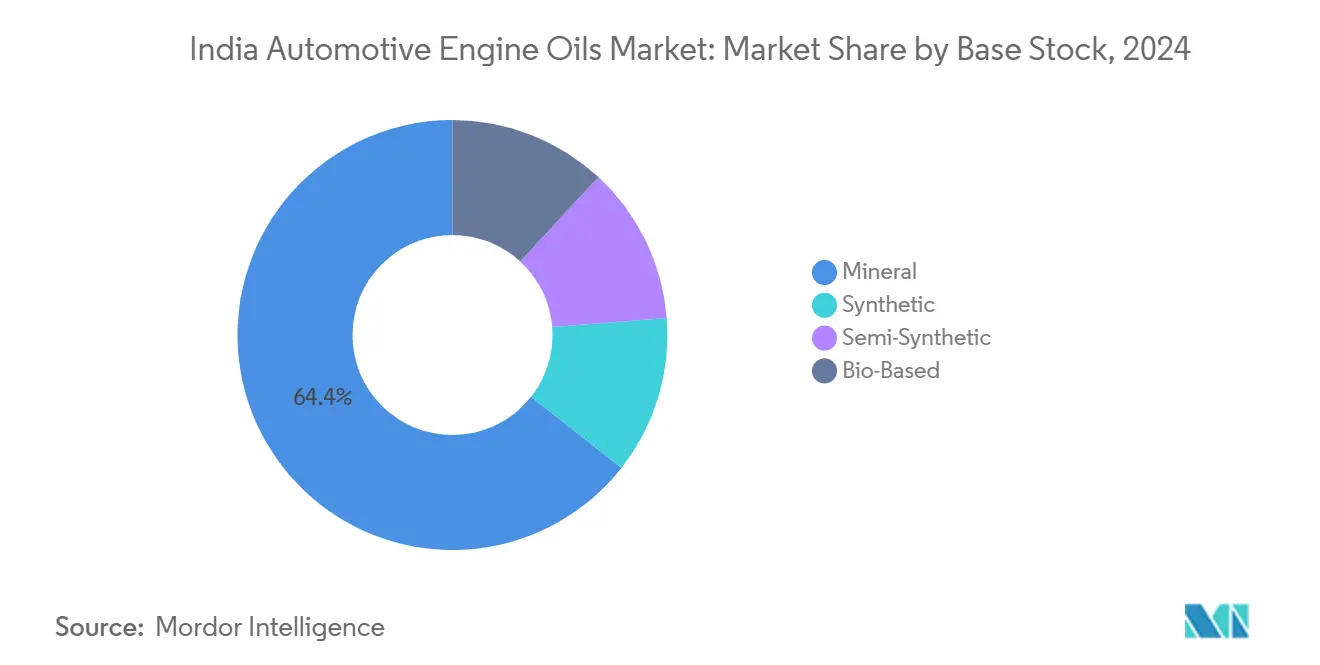 India Automotive Engine Oils Market: Market Share by Base Stock