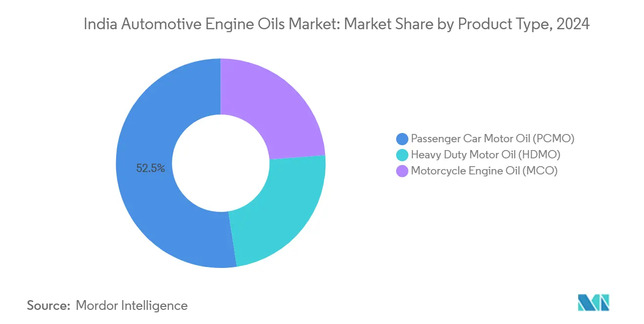 India Automotive Engine Oils Market: Market Share by Product Type