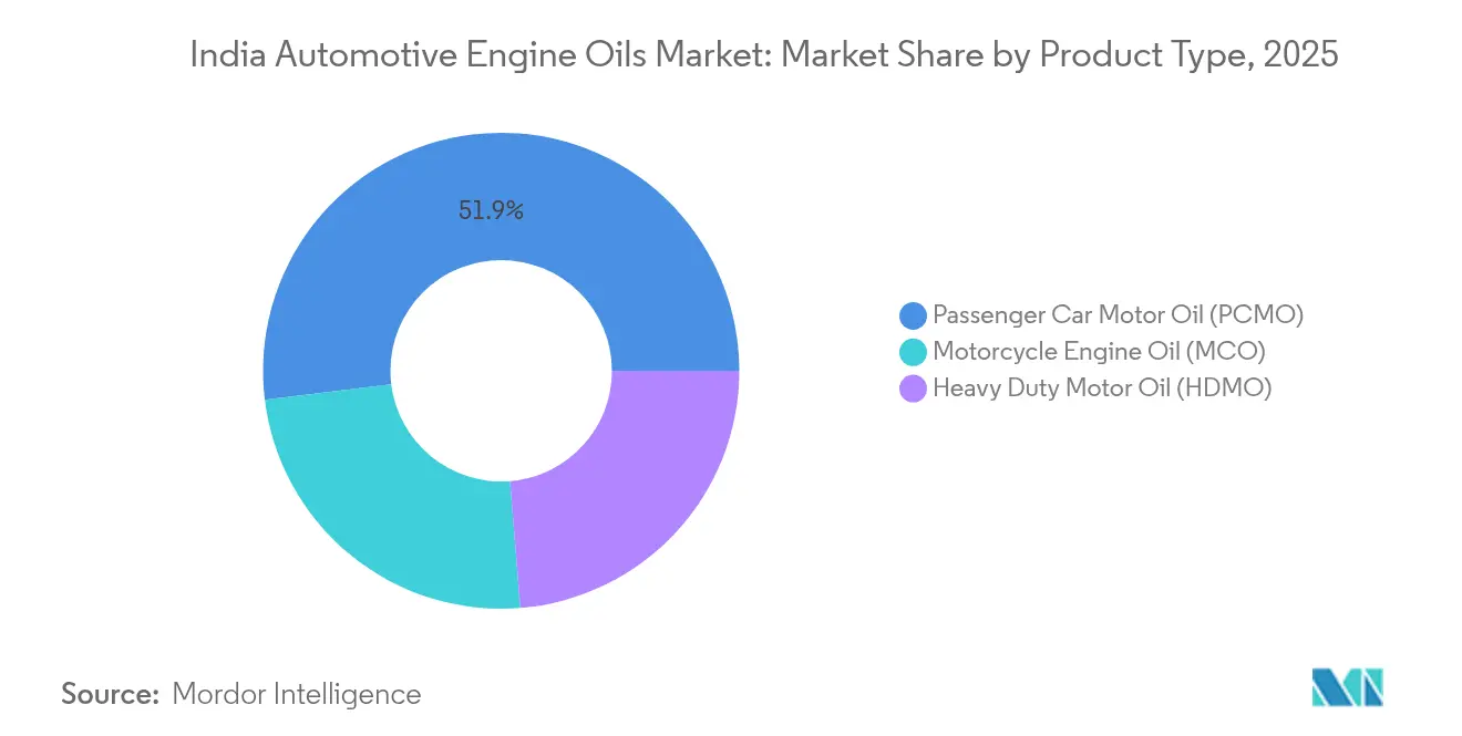 India Automotive Engine Oils Market: Market Share by Product Type, 2025