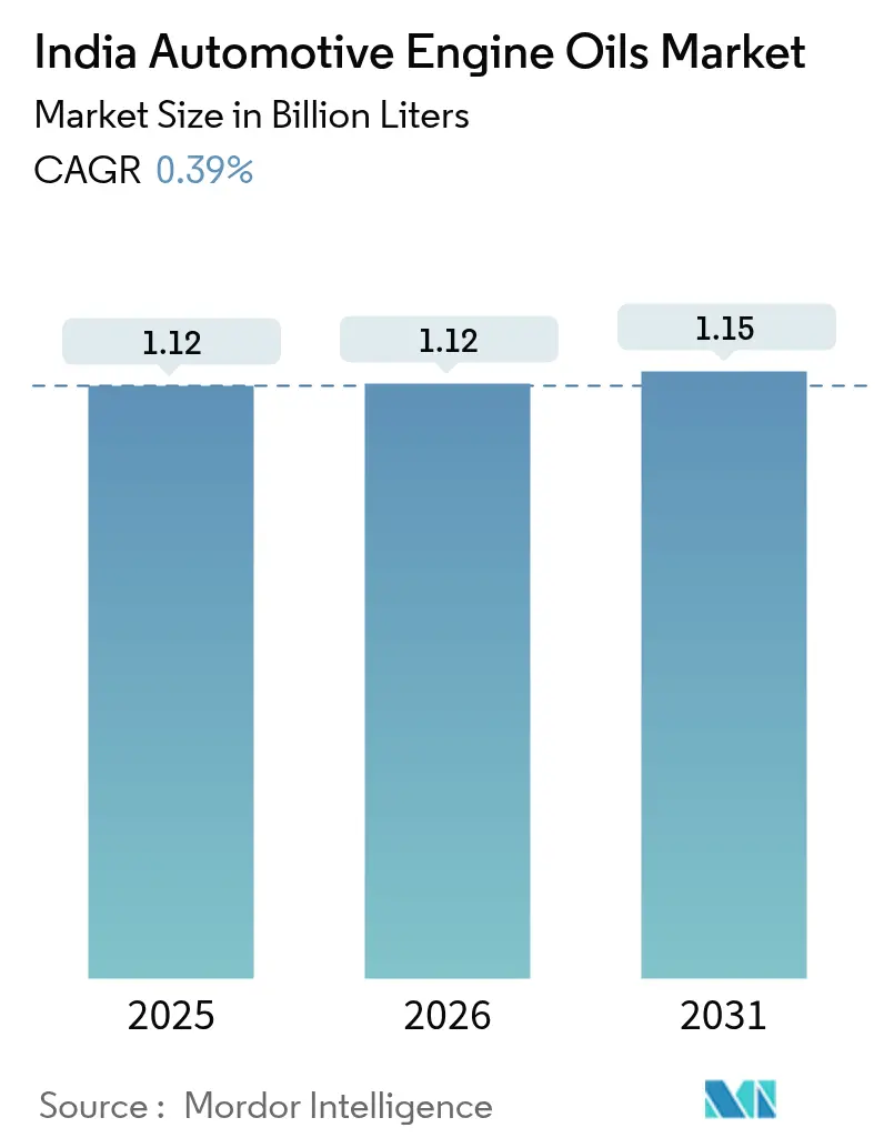 India Automotive Engine Oils Market (2025 - 2030)